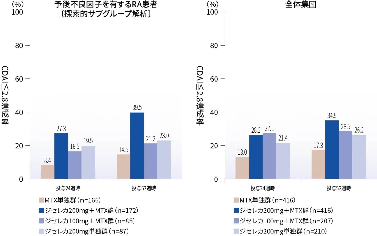 FINCH3|有効性|予後不良因子|臨床試験|ジセレカ製品サイト FINCH3|有効性|予後不良因子|臨床試験|ジセレカ製品サイト
