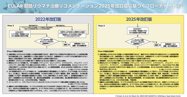 EULAR関節リウマチ治療リコメンデーション2025年改訂版に基づくフローチャート②