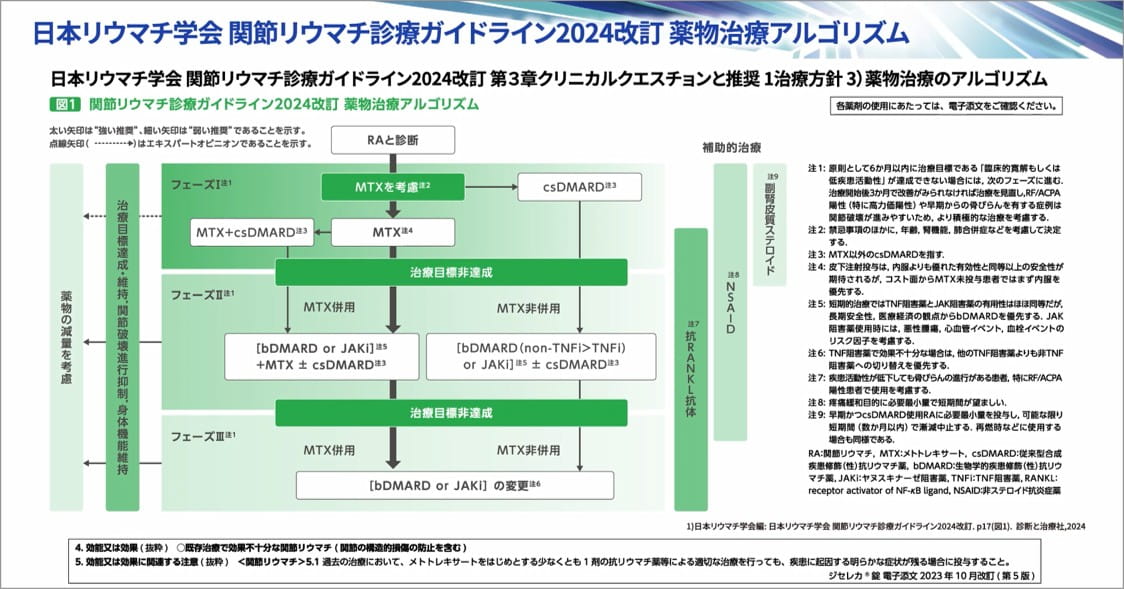 日本リウマチ学会関節リウマチ診療ガイドライン2024改訂薬物治療アルゴリズム