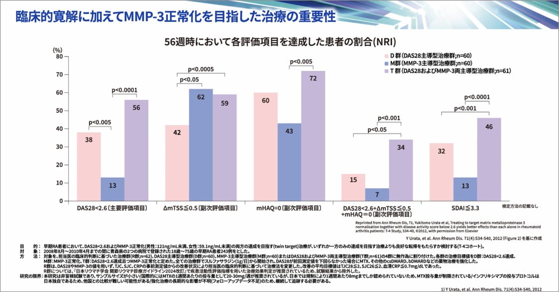 臨床的寛解に加えてMMP-3正常化を目指した治療の重要性