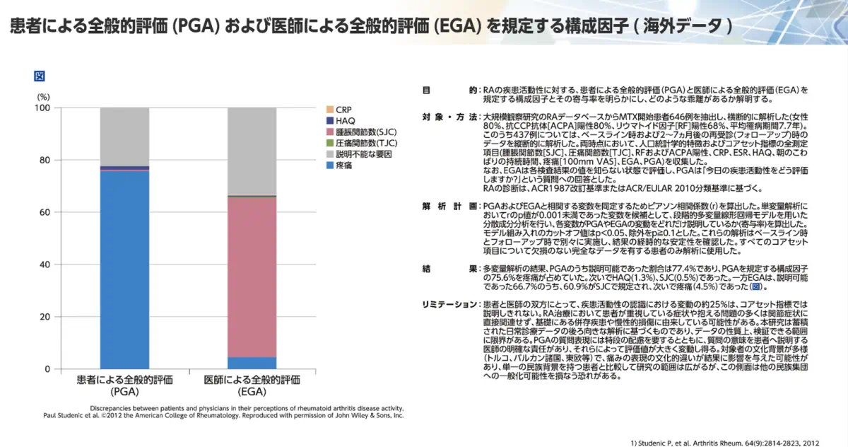 患者による全般的評価（PGA）および医師による全般的評価（EGA）を規定する構成因子（海外データ）