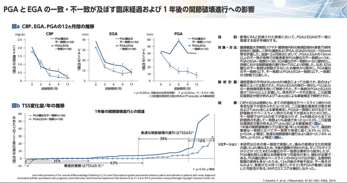 PGAとEGAの一致・不一致が及ぼす臨床経過および1年後の関節破壊進行への影響