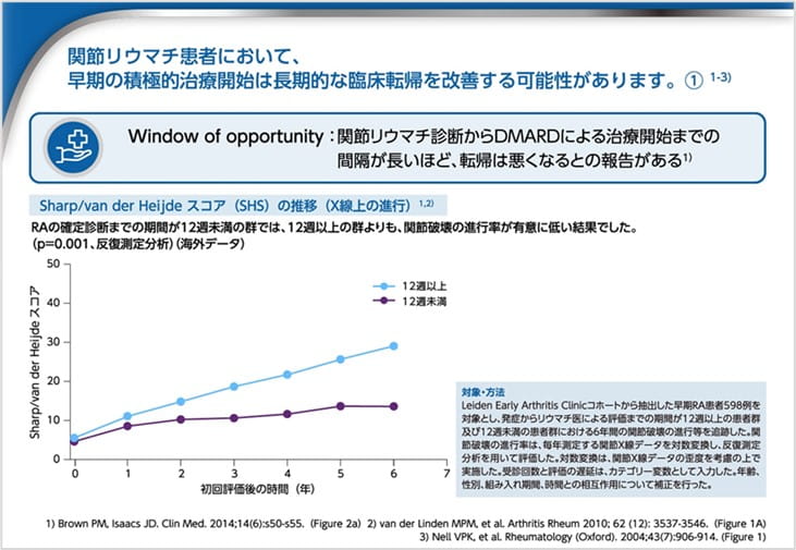 SHSの推移(X線上の進行)