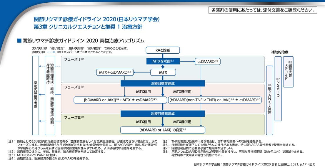 予後不良因子を有する関節リウマチ患者における関節破壊進行の抑制の検討