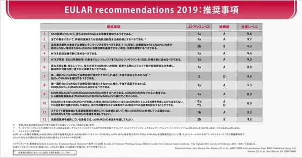 EULAR recommendations 2019：推奨事項