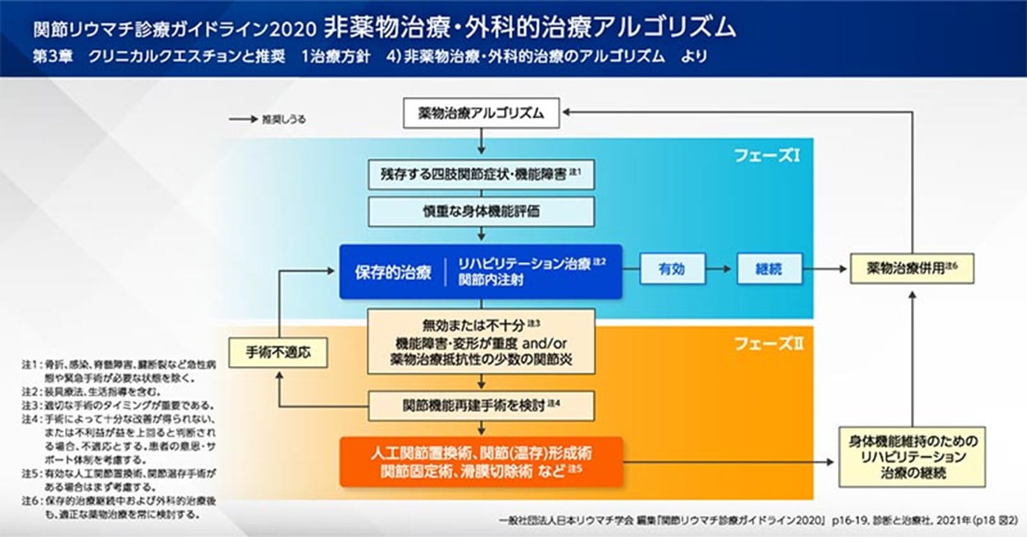 関節リウマチ診療ガイドライン2020 非薬物治療・外科的治療アルゴリズム