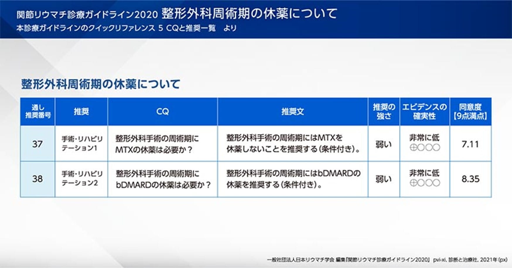 関節リウマチ診療ガイドライン2020　手術・リハビリテーションに関するCQについて