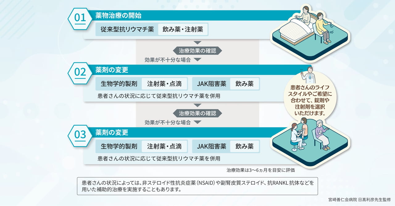 関節リウマチにおける薬物治療