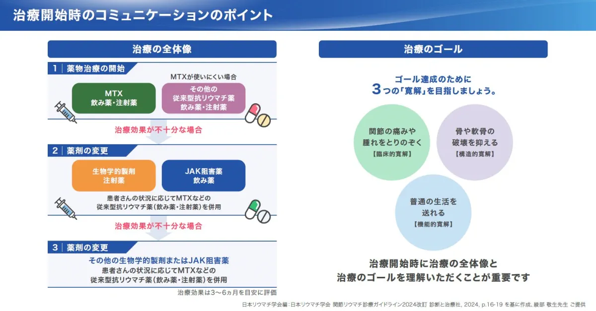 日本リウマチ学会 関節リウマチ診療ガイドライン2024改訂