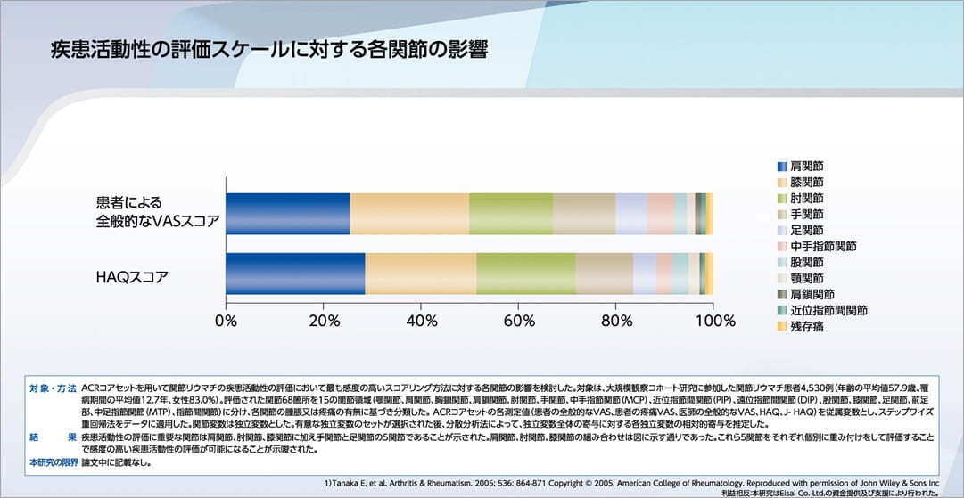 疾患活動性の評価スケールに対する各関節への影響
