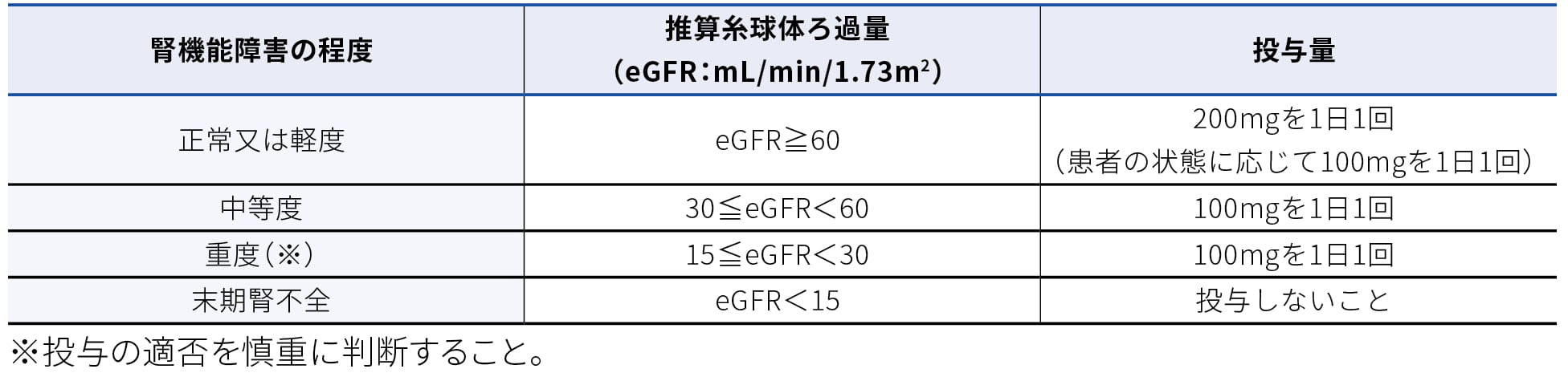 用法及び用量に関する注意(抜粋)