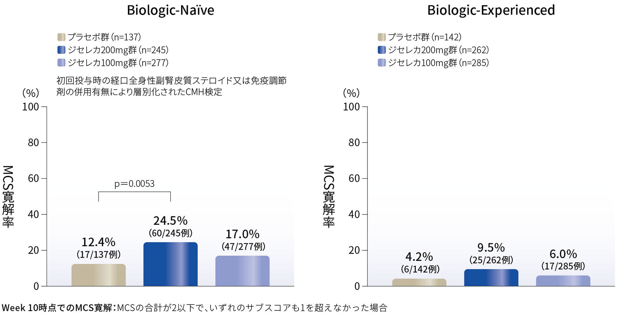 Week 10時点でのMCS寛解率(副次評価項目)(FAS、NRI)