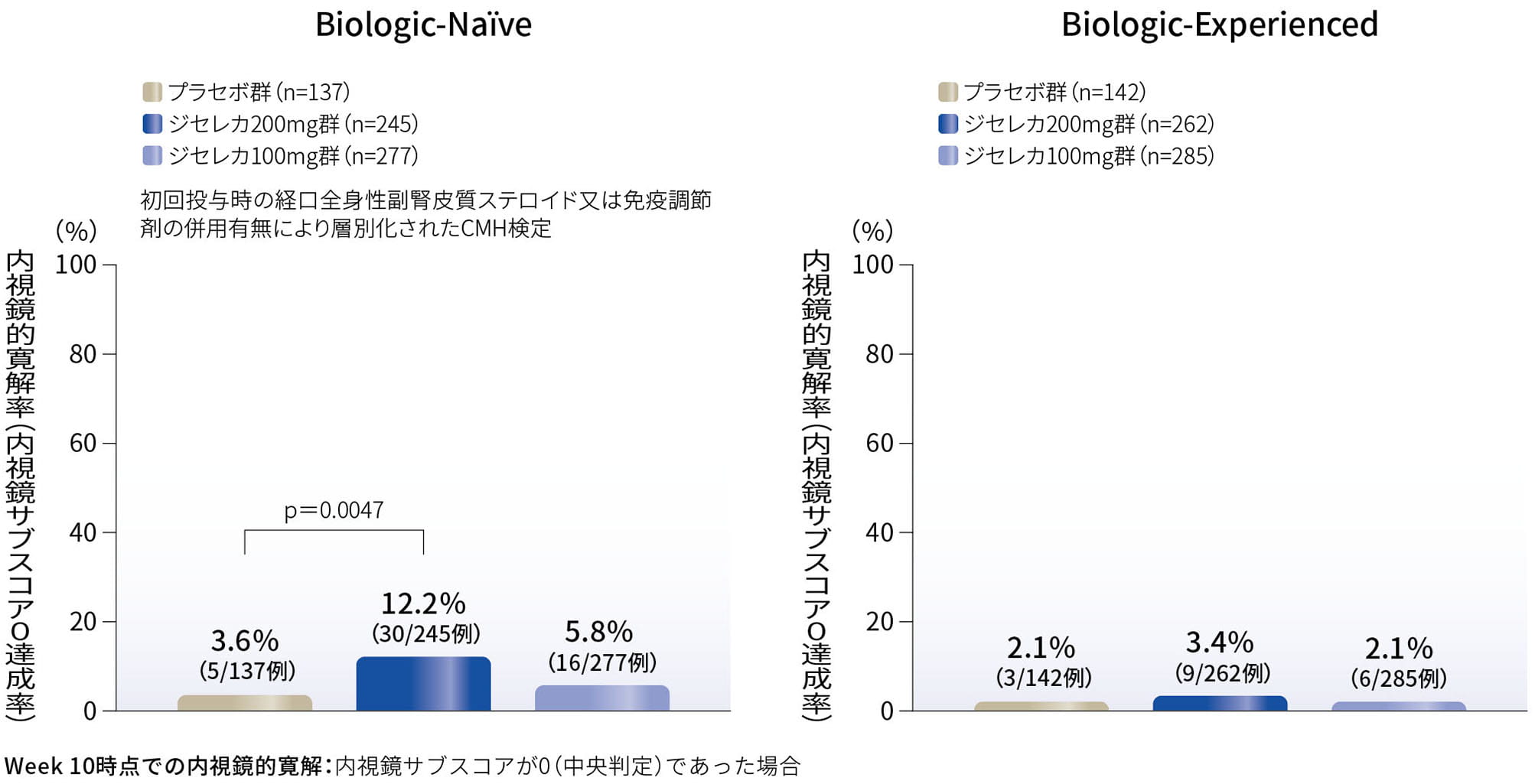 Week 10時点での内視鏡的寛解(内視鏡サブスコア0達成)率(副次評価項目)(FAS、NRI )