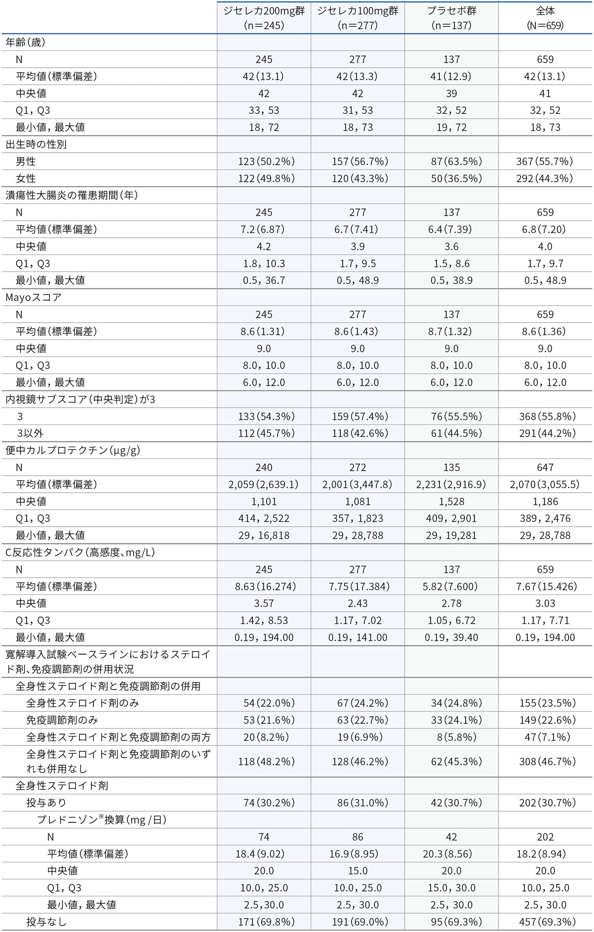 患者背景(Biologic-Naïve、安全性解析対象集団)