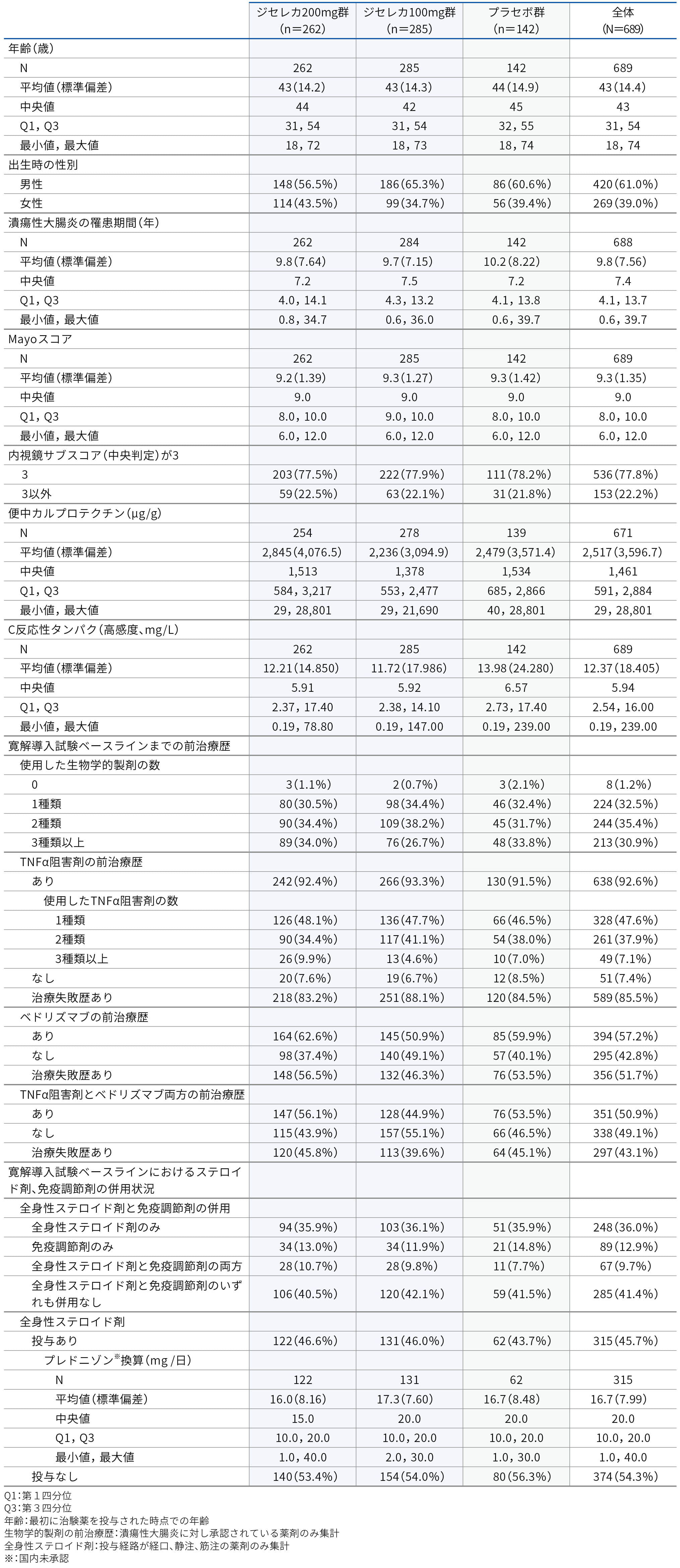 患者背景(Biologic-Experienced、安全性解析対象集団)