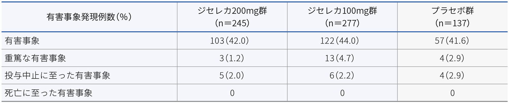 有害事象の概要(安全性解析対象集団)
