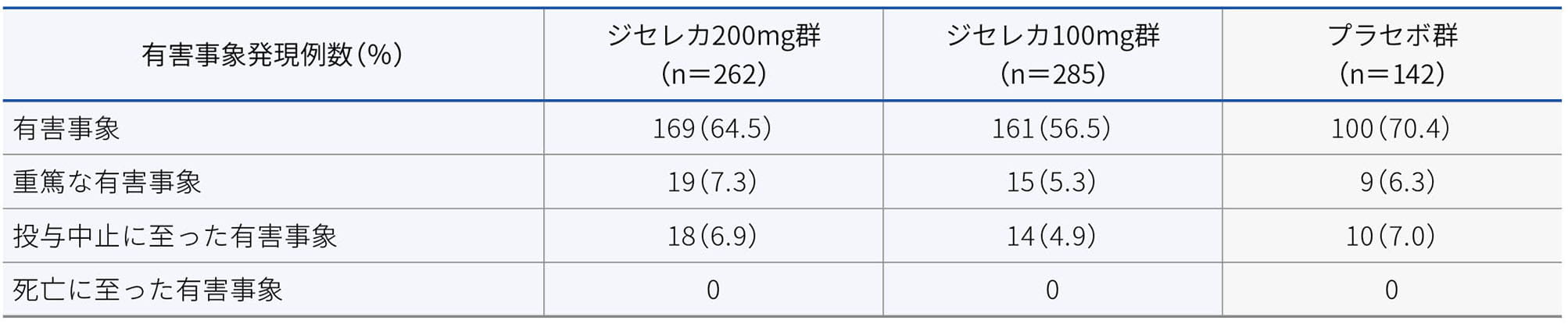 有害事象の概要(安全性解析対象集団)