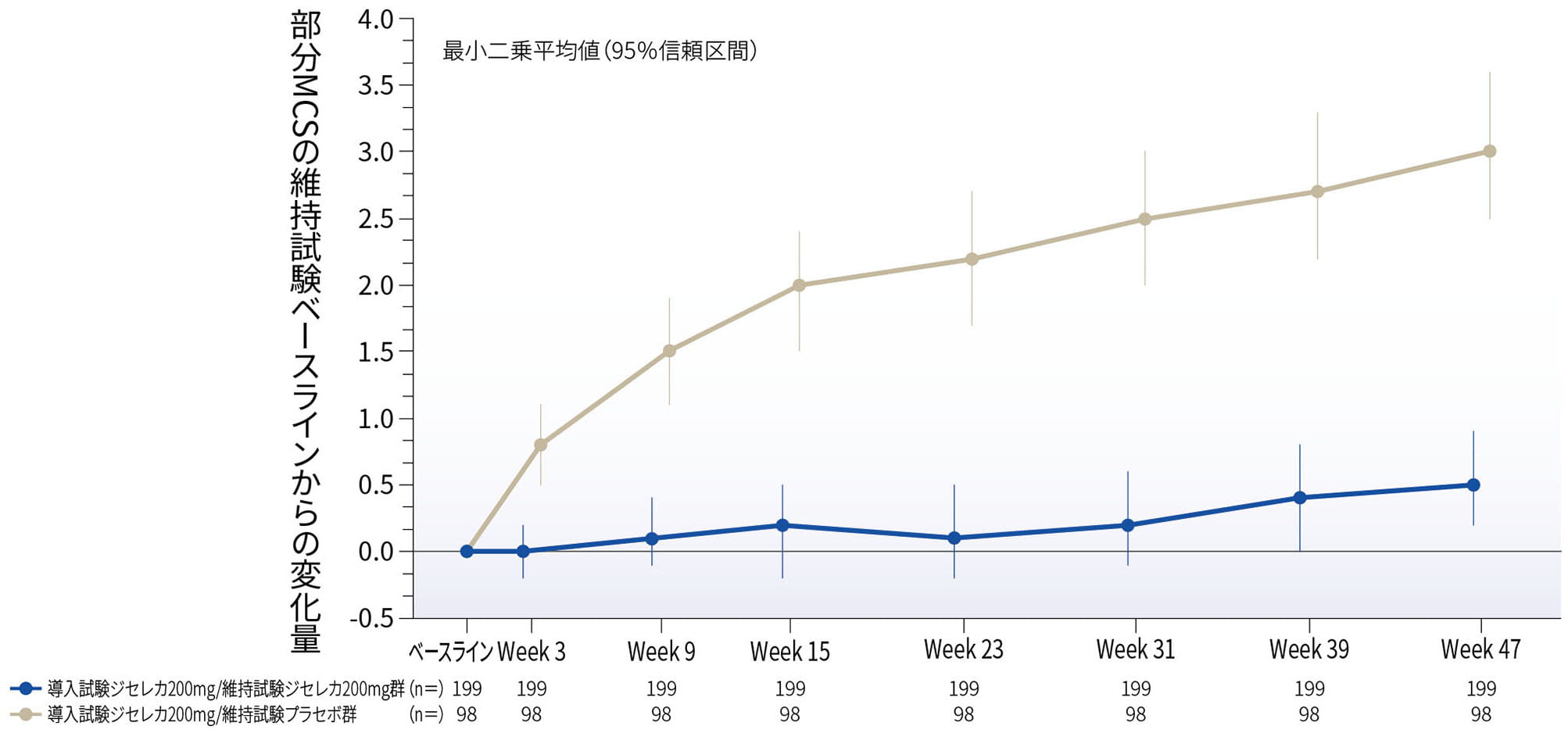 部分MCSのベースラインからの変化量(探索的評価項目)(LOCF)200mg