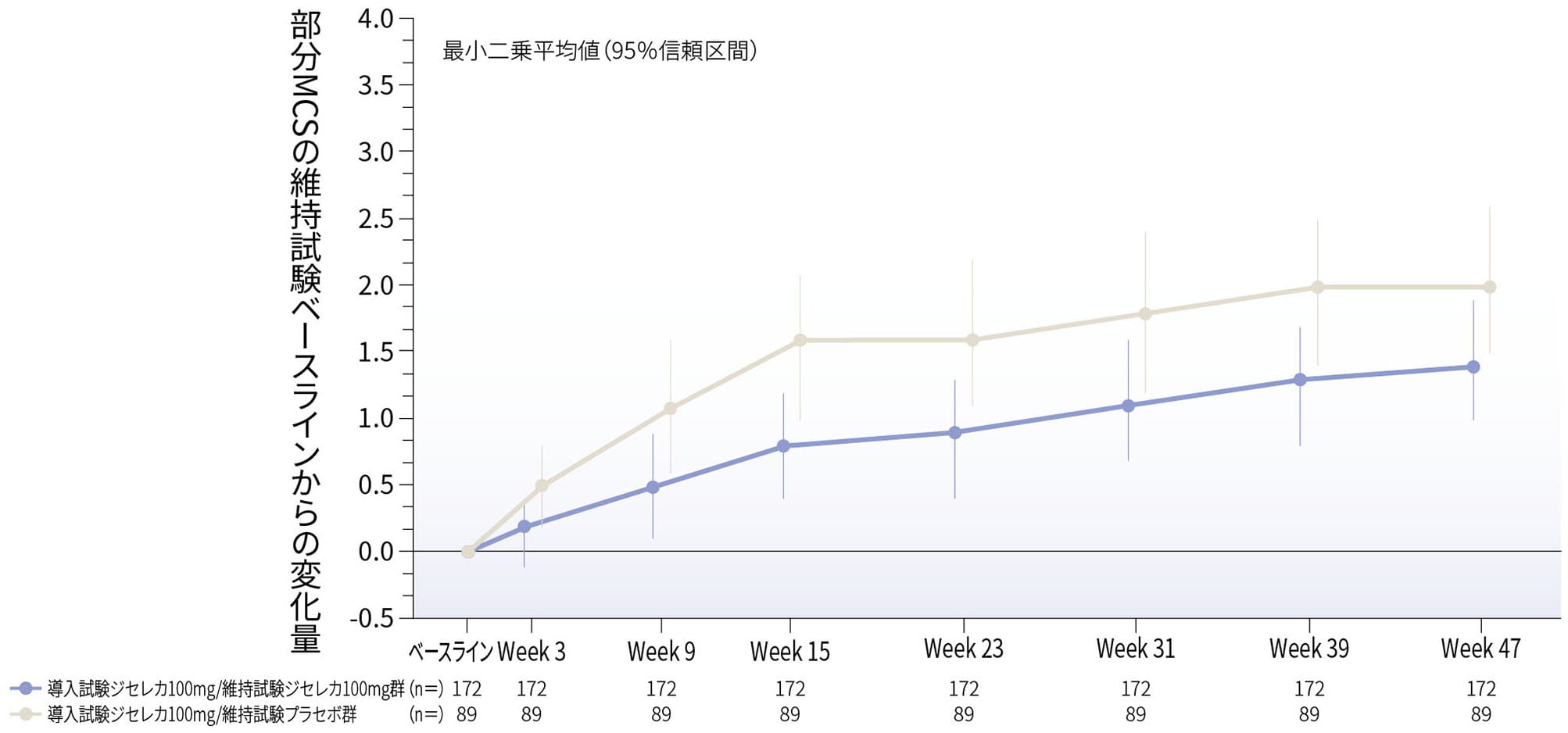 部分MCSのベースラインからの変化量(探索的評価項目)(LOCF)100mg