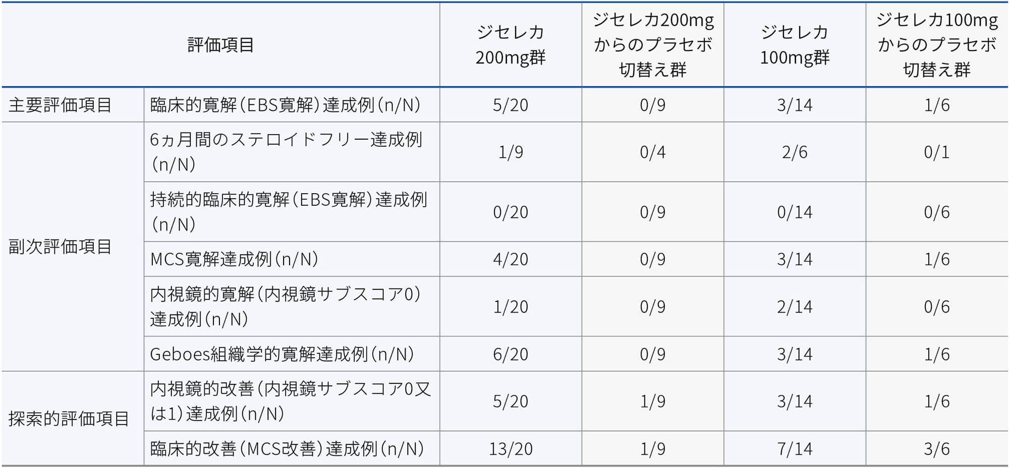 日本人集団におけるWeek 10時点での有効性評価項目(FAS、NRI)(サブグループ解析)