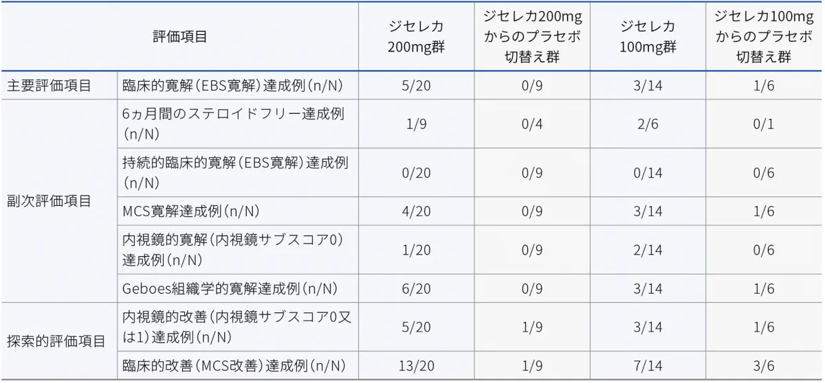 日本人集団におけるWeek 10時点での有効性評価項目（FAS、NRI）（サブグループ解析）