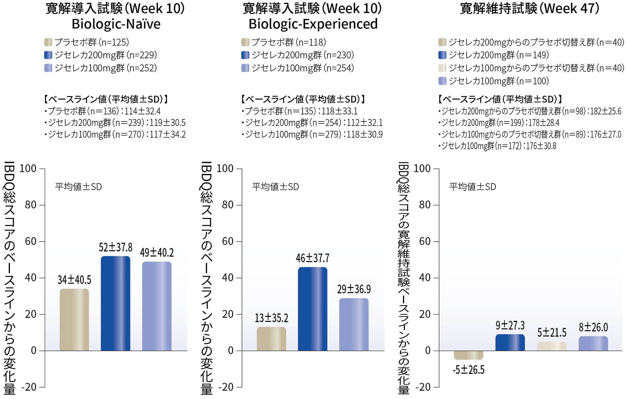 健康関連QOLスコア(IBDQ総スコア)のベースラインからの変化量(探索的評価項目)(FAS)(参考情報)