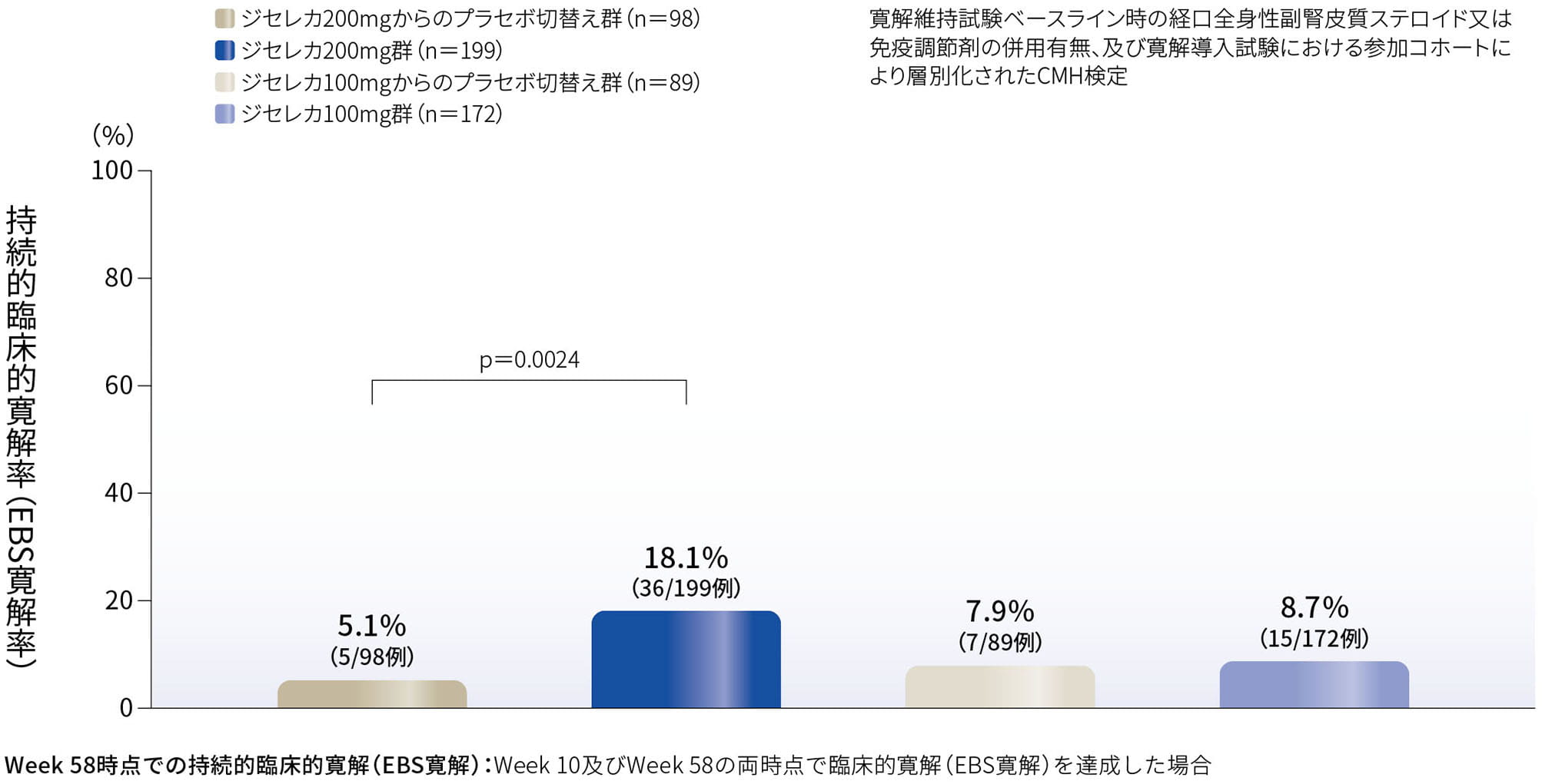 Week 58時点での持続的臨床的寛解率(EBS寛解率)(副次評価項目)(FAS、NRI)