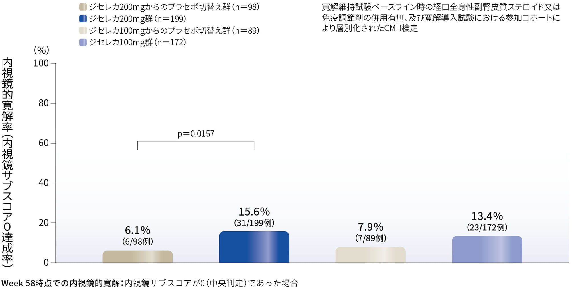 Week 58時点での内視鏡的寛解(内視鏡サブスコア0達成)率(副次評価項目)(FAS、NRI)
