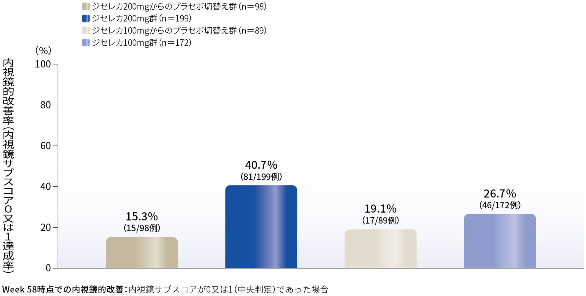 Week 58時点での内視鏡的改善(内視鏡サブスコア0又は1達成)率(探索的評価項目)
(FAS、NRI)
