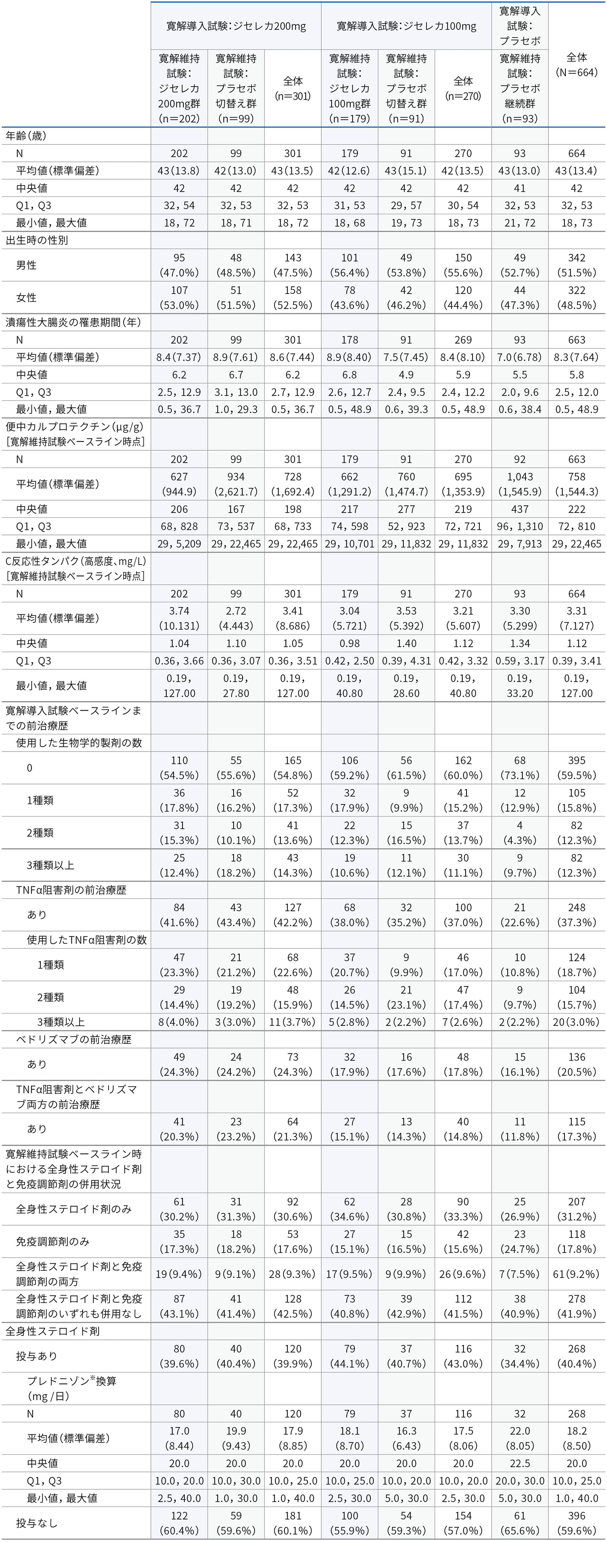 患者背景(Biologic-Naïve、安全性解析対象集団)
