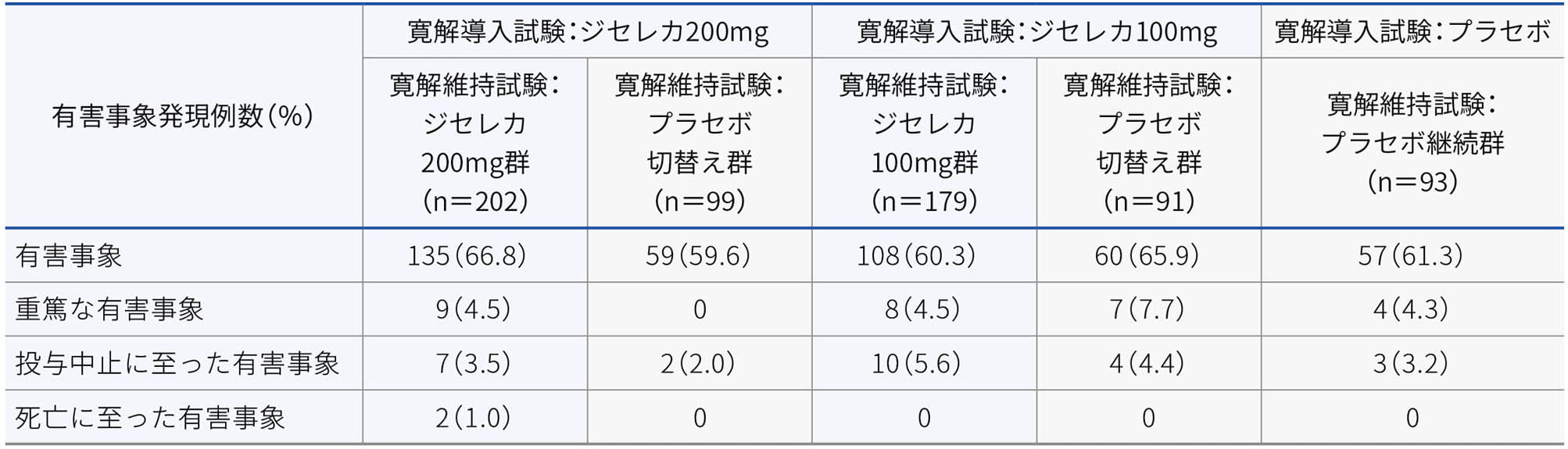 有害事象の概要(安全性解析対象集団)