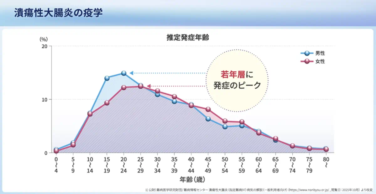 潰瘍性大腸炎の疫学