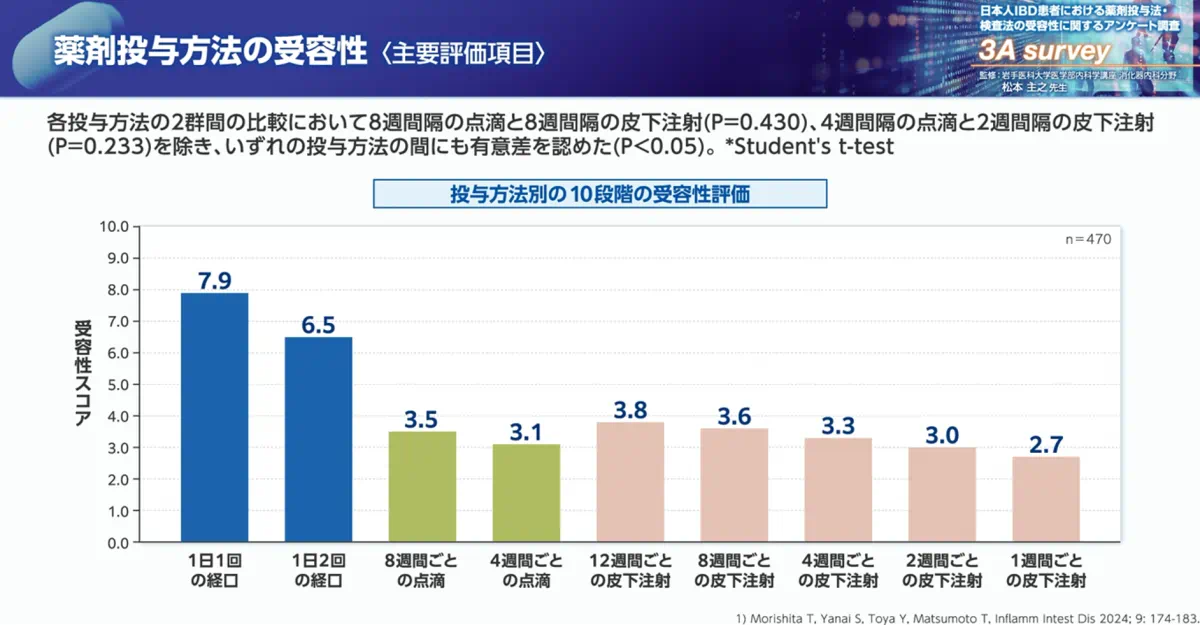 薬剤投与方法の受容性