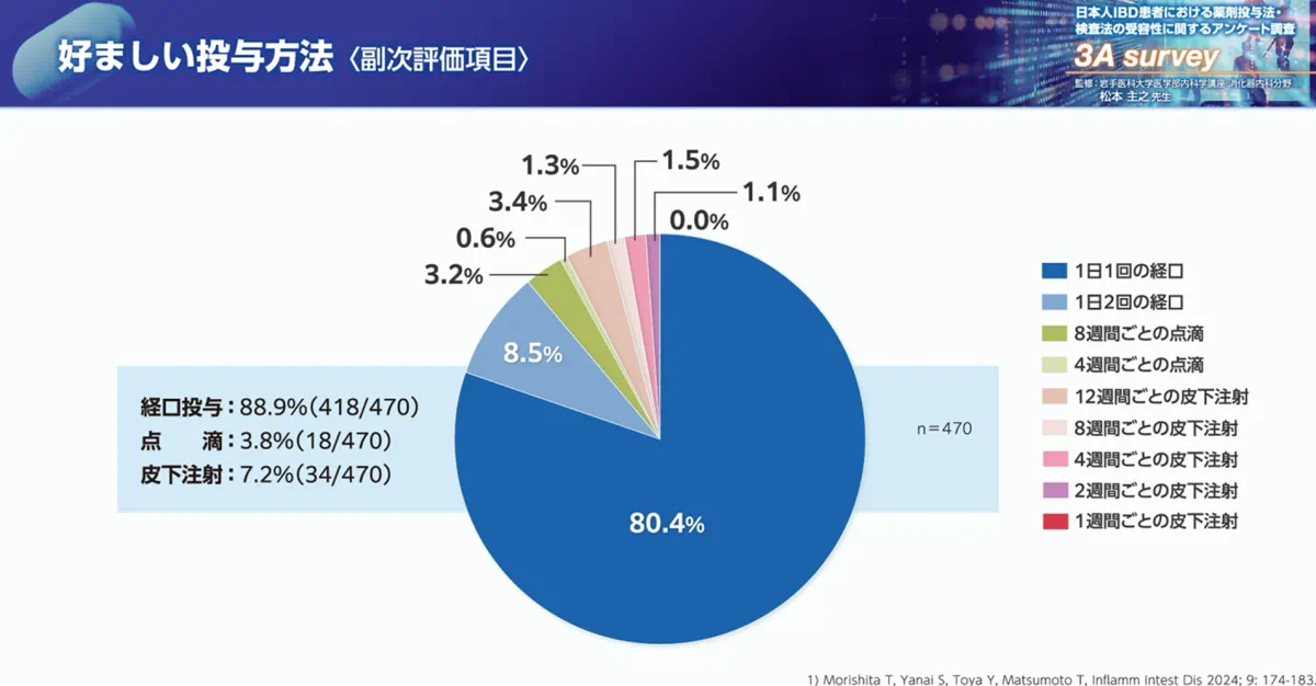 好ましい投与方法