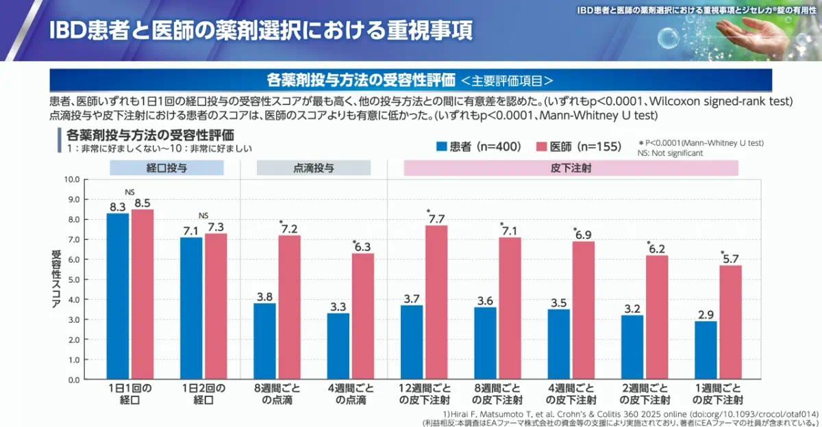 IBD患者と医師の薬剤選択における重視事項：各薬剤投与方法の受容性評価