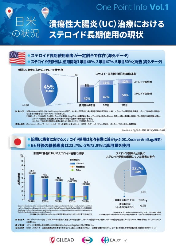 One Point Info Vol.1 潰瘍性大腸炎(UC)治療におけるステロイドの長期使用の現状