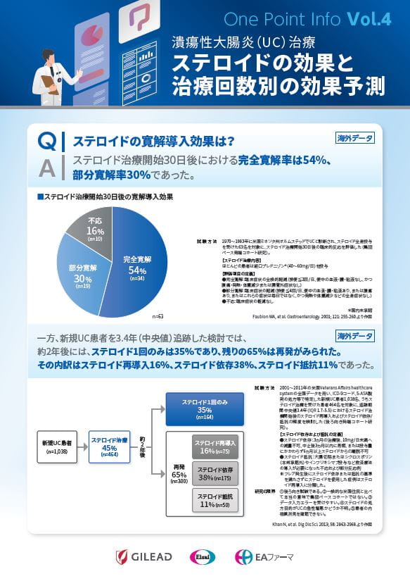One Point Info Vol.4 ステロイドの効果と治療回数別の効果予測